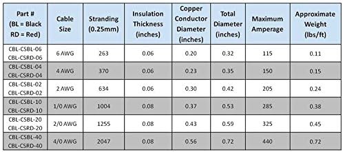 4/0 AWG Red and Black Copper Cable Wire A631
